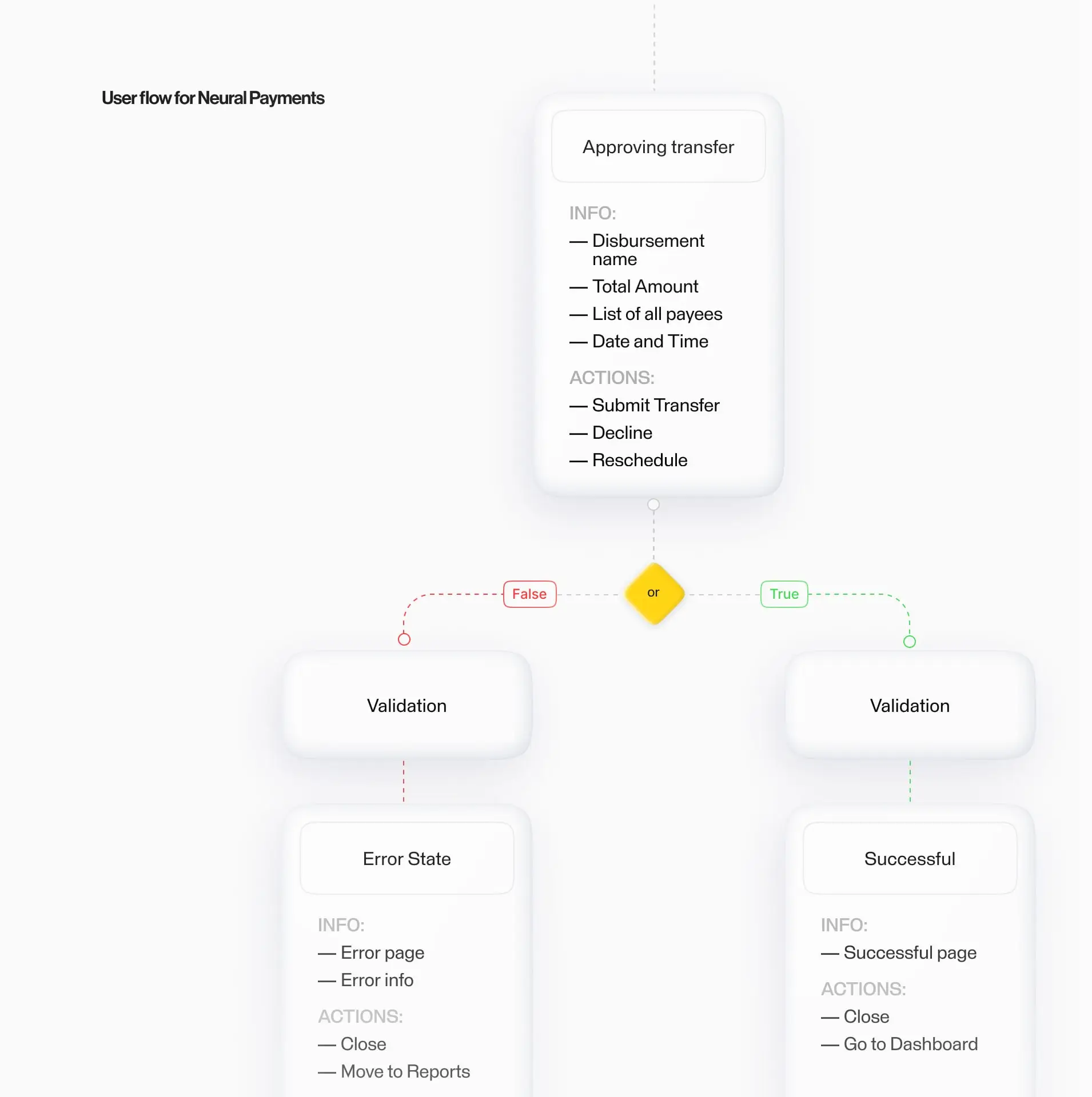 user flow